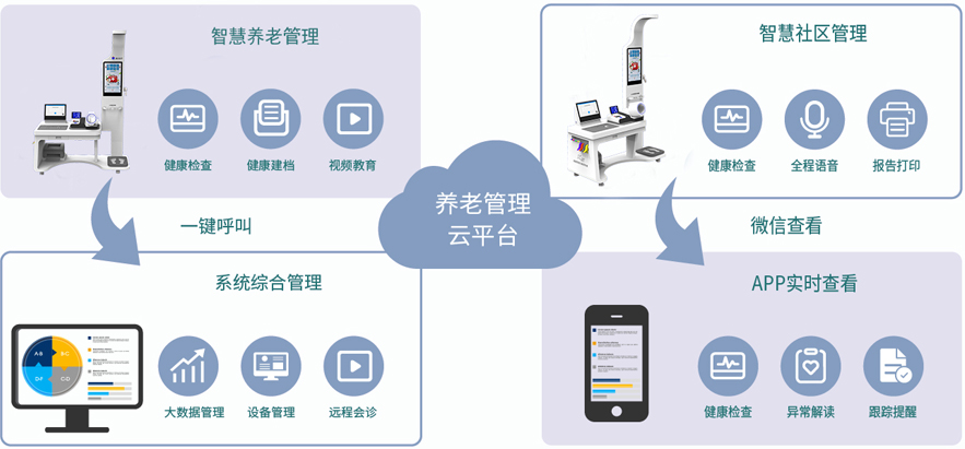 健康一體機(jī)