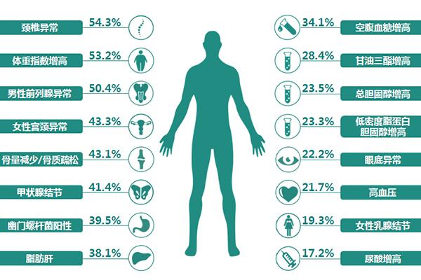 人體的健康指標(biāo)有哪些？