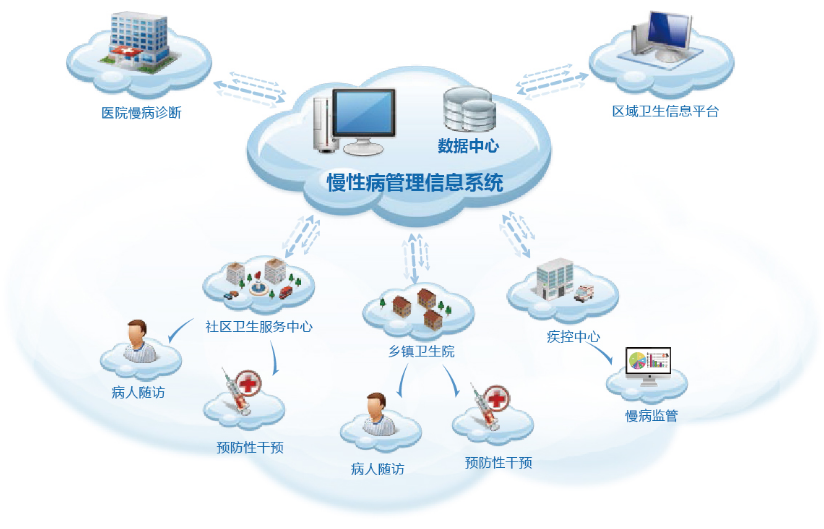 慢病管理的模式有哪些？慢病管理模式介紹